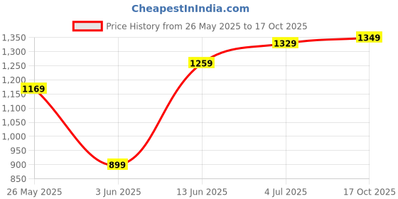 myntra.com DIVASTRI Floral Poly Chiffon Saree divastri Price History Graph from 26 May 2025 to 17 Oct 2025