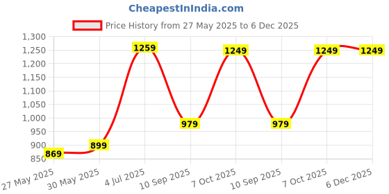 myntra.com DIVASTRI Floral Poly Chiffon Saree divastri Price History Graph from 27 May 2025 to 6 Dec 2025