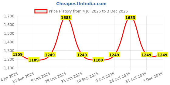 myntra.com DIVASTRI Floral Poly Chiffon Saree divastri Price History Graph from 4 Jul 2025 to 3 Dec 2025