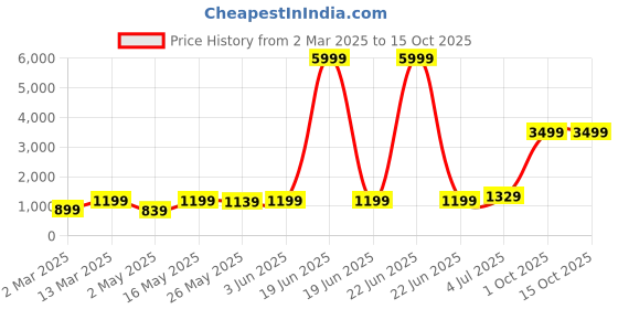 myntra.com DIVASTRI Floral Poly Crepe Designer Saree divastri Price History Graph from 2 Mar 2025 to 15 Oct 2025