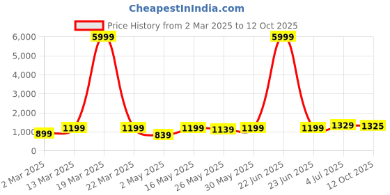 myntra.com DIVASTRI Floral Poly Crepe Designer Saree divastri Price History Graph from 2 Mar 2025 to 12 Oct 2025