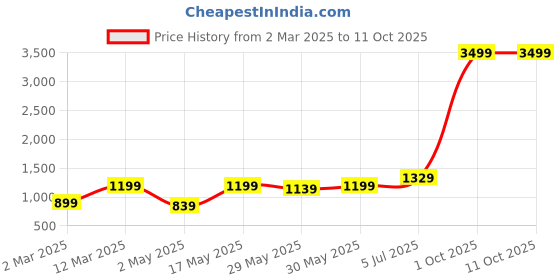myntra.com DIVASTRI Floral Poly Crepe Designer Saree divastri Price History Graph from 2 Mar 2025 to 10 Oct 2025