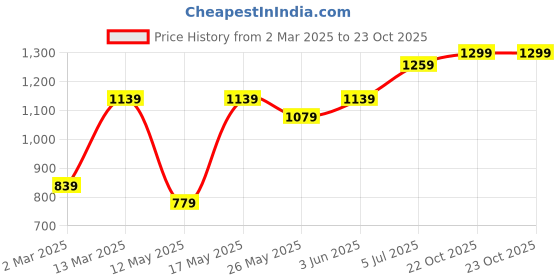 myntra.com DIVASTRI Floral Poly Crepe Saree divastri Price History Graph from 2 Mar 2025 to 23 Oct 2025