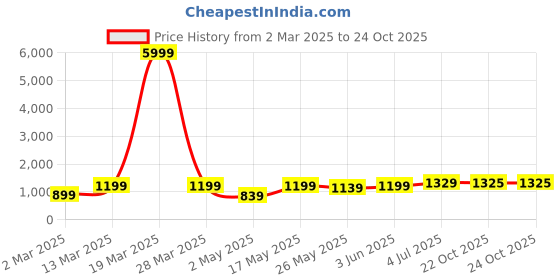 myntra.com DIVASTRI Floral Poly Crepe Saree divastri Price History Graph from 2 Mar 2025 to 24 Oct 2025