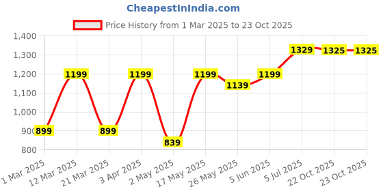 myntra.com DIVASTRI Floral Poly Crepe Saree divastri Price History Graph from 1 Mar 2025 to 23 Oct 2025