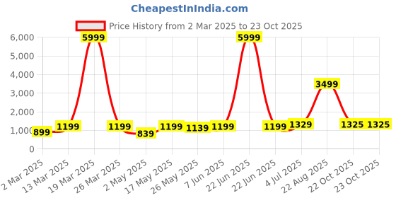 myntra.com DIVASTRI Floral Poly Crepe Saree divastri Price History Graph from 2 Mar 2025 to 22 Oct 2025