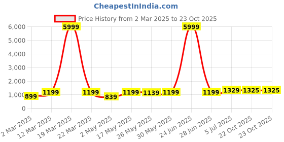 myntra.com DIVASTRI Floral Poly Crepe Saree divastri Price History Graph from 2 Mar 2025 to 23 Oct 2025