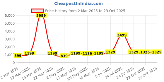 myntra.com DIVASTRI Floral Poly Crepe Saree divastri Price History Graph from 2 Mar 2025 to 23 Oct 2025