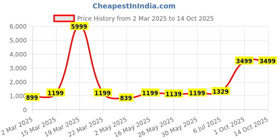 myntra.com DIVASTRI Floral Poly Crepe Saree divastri Price History Graph from 2 Mar 2025 to 13 Oct 2025