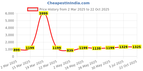 myntra.com DIVASTRI Floral Poly Crepe Saree divastri Price History Graph from 2 Mar 2025 to 22 Oct 2025