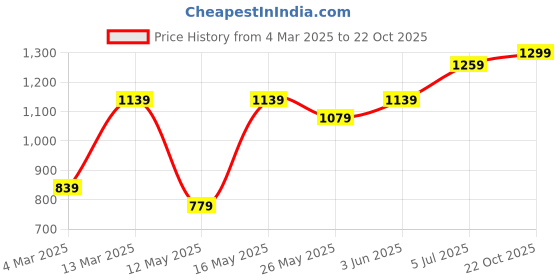 myntra.com DIVASTRI Floral Poly Crepe Saree divastri Price History Graph from 4 Mar 2025 to 22 Oct 2025