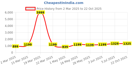 myntra.com DIVASTRI Floral Poly Crepe Saree divastri Price History Graph from 2 Mar 2025 to 22 Oct 2025