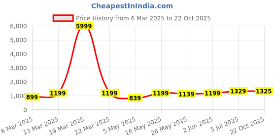 myntra.com DIVASTRI Floral Poly Crepe Saree divastri Price History Graph from 6 Mar 2025 to 22 Oct 2025