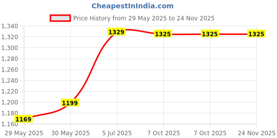 myntra.com DIVASTRI Floral Poly Crepe Saree divastri Price History Graph from 29 May 2025 to 23 Nov 2025