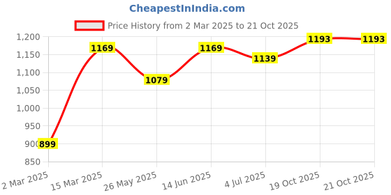 myntra.com DIVASTRI Floral Poly Georgette Designer Saree divastri Price History Graph from 2 Mar 2025 to 20 Oct 2025
