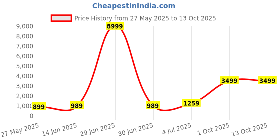 myntra.com DIVASTRI Floral Poly Georgette Ready to Wear Saree divastri Price History Graph from 27 May 2025 to 13 Oct 2025