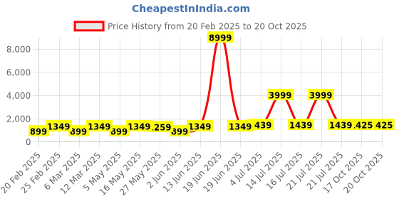myntra.com DIVASTRI Floral Poly Georgette Saree divastri Price History Graph from 20 Feb 2025 to 17 Oct 2025