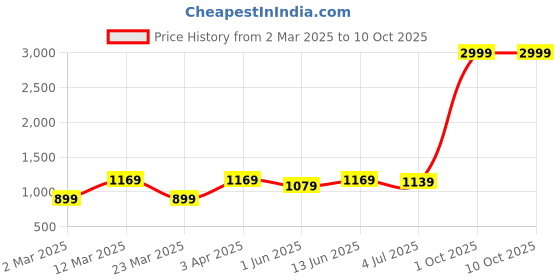 myntra.com DIVASTRI Floral Poly Georgette Saree divastri Price History Graph from 2 Mar 2025 to 10 Oct 2025