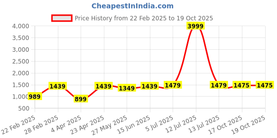 myntra.com DIVASTRI Floral Poly Georgette Saree divastri Price History Graph from 22 Feb 2025 to 19 Oct 2025