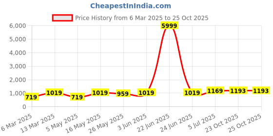 myntra.com DIVASTRI Floral Poly Georgette Saree divastri Price History Graph from 6 Mar 2025 to 25 Oct 2025