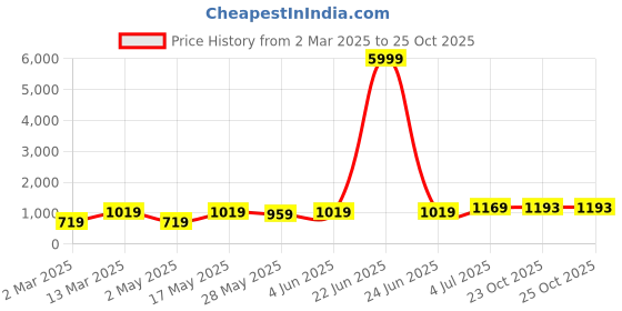 myntra.com DIVASTRI Floral Poly Georgette Saree divastri Price History Graph from 2 Mar 2025 to 25 Oct 2025