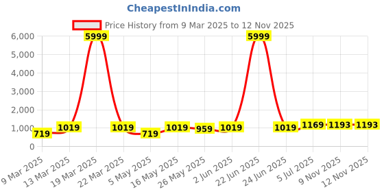 myntra.com DIVASTRI Floral Poly Georgette Saree divastri Price History Graph from 9 Mar 2025 to 12 Nov 2025