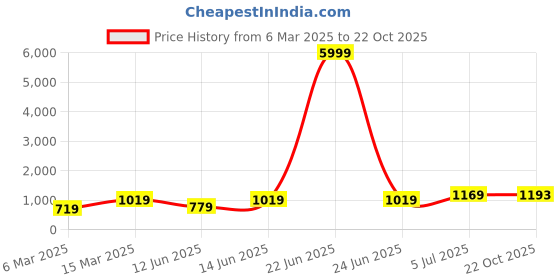 myntra.com DIVASTRI Floral Poly Georgette Saree divastri Price History Graph from 6 Mar 2025 to 22 Oct 2025