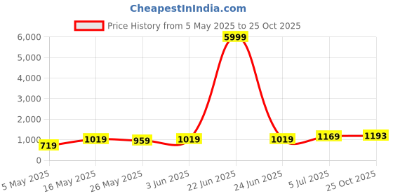 myntra.com DIVASTRI Floral Poly Georgette Saree divastri Price History Graph from 5 May 2025 to 25 Oct 2025