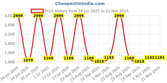 myntra.com DIVASTRI Floral Print Saree divastri Price History Graph from 24 Jun 2025 to 20 Nov 2025