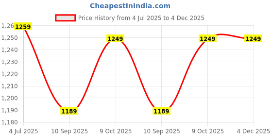 myntra.com DIVASTRI Floral Print Saree With Contrast Blouse Piece divastri Price History Graph from 4 Jul 2025 to 4 Dec 2025