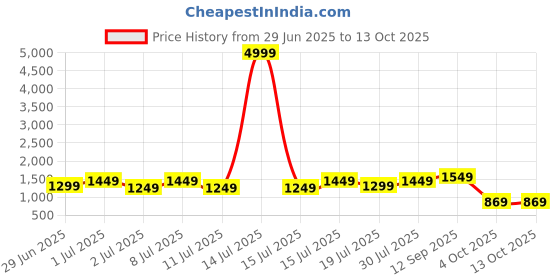 myntra.com DIVASTRI Floral Print Zari Banarasi Saree divastri Price History Graph from 29 Jun 2025 to 13 Oct 2025