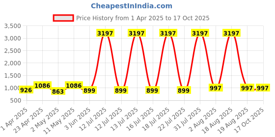 myntra.com DIVASTRI Floral Printed A-Line Kurta With Palazzo divastri Price History Graph from 1 Apr 2025 to 17 Oct 2025
