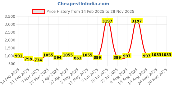 myntra.com DIVASTRI Floral Printed Anarkali Kurta with Trouser divastri Price History Graph from 14 Feb 2025 to 26 Nov 2025