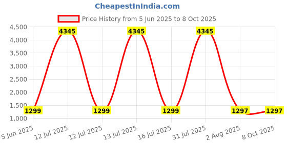 myntra.com DIVASTRI Floral Printed Anarkali Kurta With Trousers & Dupatta divastri Price History Graph from 5 Jun 2025 to 8 Oct 2025