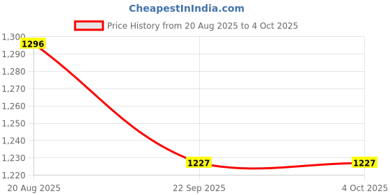 myntra.com DIVASTRI Floral Printed Angrakha Kurta With Trousers & Dupatta divastri Price History Graph from 20 Aug 2025 to 4 Oct 2025