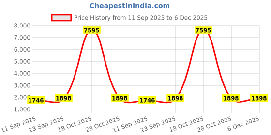myntra.com DIVASTRI Floral Printed Beads And Stones Banarasi Unstitched Dress Material divastri Price History Graph from 11 Sep 2025 to 6 Dec 2025