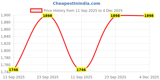 myntra.com DIVASTRI Floral Printed Beads & Stones Cambric Cotton Unstitched Dress Material divastri Price History Graph from 11 Sep 2025 to 4 Dec 2025