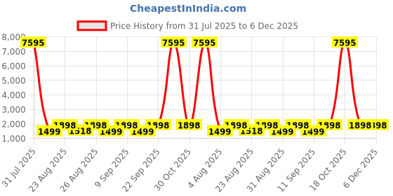 myntra.com DIVASTRI Floral Printed Beads And Stones Organza Unstitched Dress Material divastri Price History Graph from 31 Jul 2025 to 5 Dec 2025