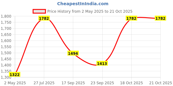 myntra.com DIVASTRI Floral Printed Beads And Stones Straight Kurta With Palazzos divastri Price History Graph from 2 May 2025 to 19 Oct 2025