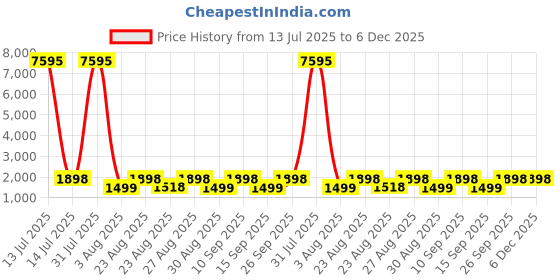 myntra.com DIVASTRI Floral Printed Beads And Stones Unstitched Dress Material divastri Price History Graph from 13 Jul 2025 to 5 Dec 2025