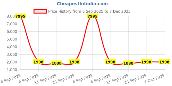myntra.com DIVASTRI Floral Printed Beads and Stones Unstitched Dress Material divastri Price History Graph from 6 Sep 2025 to 7 Dec 2025