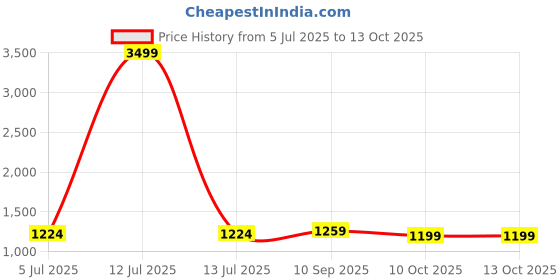 myntra.com DIVASTRI Floral Printed Block Print Saree divastri Price History Graph from 5 Jul 2025 to 12 Oct 2025