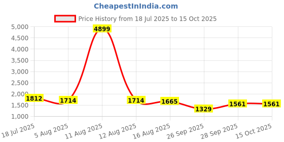 myntra.com DIVASTRI Floral Printed Chanderi Cotton Straight Kurta With Trousers & Dupatta divastri Price History Graph from 18 Jul 2025 to 14 Oct 2025