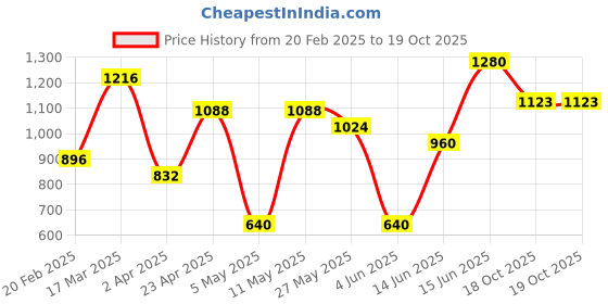 myntra.com DIVASTRI Floral Printed Chanderi Saree divastri Price History Graph from 20 Feb 2025 to 18 Oct 2025