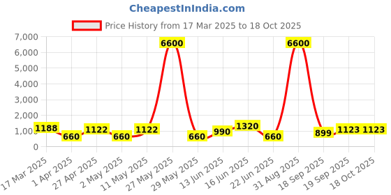 myntra.com DIVASTRI Floral Printed Chanderi Saree divastri Price History Graph from 17 Mar 2025 to 17 Oct 2025