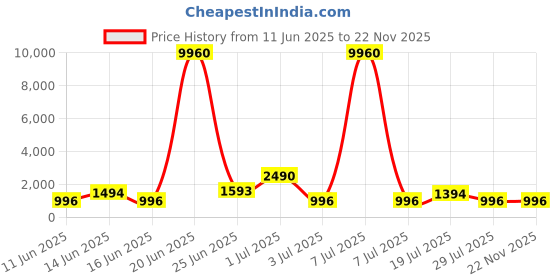 myntra.com DIVASTRI Floral Printed Cotton Tunic With Trousers Co-Ords divastri Price History Graph from 11 Jun 2025 to 22 Nov 2025
