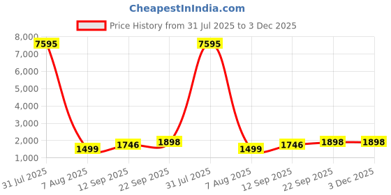 myntra.com DIVASTRI Floral Printed Embellished Banarasi Unstitched Dress Material divastri Price History Graph from 31 Jul 2025 to 3 Dec 2025