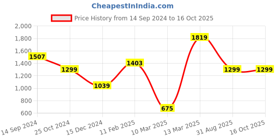 myntra.com DIVASTRI Floral Printed Embellished Satin Saree divastri Price History Graph from 14 Sep 2024 to 16 Oct 2025