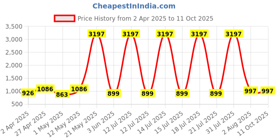 myntra.com DIVASTRI Floral Printed Halter Neck A-Line Kurta With Trouser divastri Price History Graph from 2 Apr 2025 to 11 Oct 2025