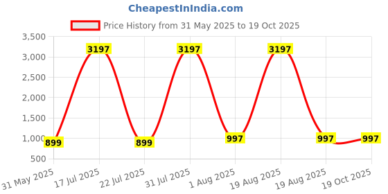 myntra.com DIVASTRI Floral Printed High Slit Mandarin Collar A-Line Kurta With Trousers divastri Price History Graph from 31 May 2025 to 18 Oct 2025